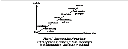 Подпись:  Figure 1. Representation of transitions «Data-Information-Knowledge-Meta-Knowledge» in «Understanding – Activities» co-ordinates
