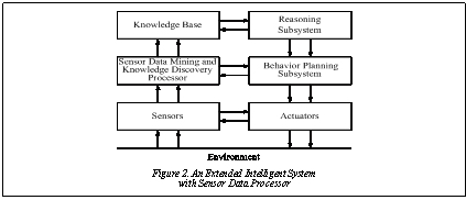 Подпись:  Figure 2. An Extended Intelligent System with Sensor Data Processor