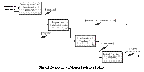 Подпись:  Figure 3. Decomposition of General Monitoring Problem