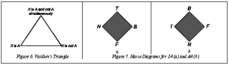 Подпись:   a	 bFigure 6. Vasiliev’s Triangle	Figure 7. Hasse Diagrams for L4 (a) and A4 (b)