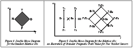 Подпись:   Figure 8. Double Hasse Diagram for the Smallest Bilattice «4»	Figure 9. Double Hasse Diagram for the Bilattice «9»:an Illustration of Granular Pragmatic Truth Values for Two Vasiliev’Sensors