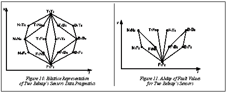 Подпись:   Figure 10. Bilattice Representation of Two Belnap’s Sensors Data Pragmatics	Figure 11. A Map of Fault Values for Two Belnap’s Sensors