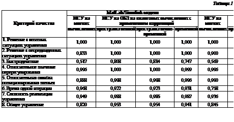 Подпись: Таблица 1Критерий качества	MatLab/Simulink-модели	Физический макет	ИСУ на мяг-ких вычис-лениях	ИСУ на ОБЗ на квантовых вычислениях с применением корреляций	ИСУ на мяг-ких вычис-лениях	ИСУ на ОБЗ на квантовых вычислениях с применением корреляций		пространст-венной	простран-ственно-временной	временной		пространст-венной	простран-ственно-временной	временной1. Решение в штатных ситуациях управления	1,000	1,000	1,000	1,000	1,000	1,000	1,000	1,0002. Решение в непредвиденных ситуациях управления	0,833	1,000	1,000	1,000	0,900	1,000	1,000	1,0003. Быстродействие	0,517	0,808	0,814	0,747	0,569	0,780	0,602	0,7174. Относительное значение перерегулирования	0,996	1,000	1,000	0,999	0,996	0,998	0,998	0,9975. Относительная ошибка позиционирования звеньев	0,888	0,998	0,998	0,996	0,990	0,998	0,995	0,9976. Время одной итерации	0,968	0,922	0,923	0,931	0,758	0,725	0,748	0,7317. Сложность реализации управления	0,949	0,988	0,985	0,987	0,936	0,973	0,977	0,9878. Общее управление	0,820	0,953	0,954	0,941	0,845	0,927	0,893	0,915