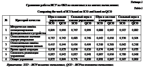 Подпись: Таблица 2Сравнение работы ИСУ на ОБЗ на квантовых и на мягких вычисленияхTable 2Comparing the work of ICS based on SCO and based on QCO№	Критерий качества	Шум в канале управления	Сильный шум в канале управления	Шум в системе измерения	Сильный шум в системе измерения		SCO	QCO	SCO	QCO	SCO	QCO	SCO	QCO1	Метрическая ошибка пози-ционирования функциональ-ного устройства	0,864	0,906	0,767	0,904	0,888	0,907	0,517	0,8822	Относительное значение перерегулирования	0,717	0,742	0,683	0,745	0,642	0,656	0,330	0,5043	Относительная ошибка позиционирования звеньев	0,457	0,544	0,414	0,494	0,359	0,395	0,062	0,2584	Время одной итерации	0,978	0,923	0,976	0,926	0,974	0,941	0,977	0,9335	Сложность реализации управления	0,817	0,942	0,817	0,941	0,807	0,956	0,780	0,9686	Общее управление	0,822	0,864	0,775	0,859	0,811	0,847	0,597	0,809Примечание: SCO – ИСУ на мягких вычислениях, QCO – ИСУ на квантовых вычислениях.