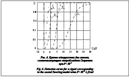 Подпись:  Рис. 6. Кривые обнаружения для сигнала, соответствующего второй модели Сверлинга при F=10-9Fig. 6. Detection curves for a signal corresponding to the second Swerling model when F=10-9 is fixed