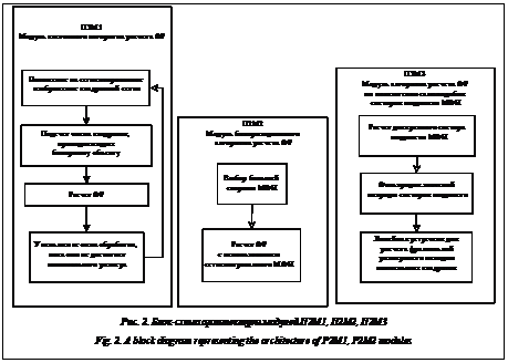 Подпись:  Рис. 2. Блок-схема архитектуры модулей П2М1, П2М2, П2М3Fig. 2. A block diagram representing the architecture of P2M1, P2M2 modules