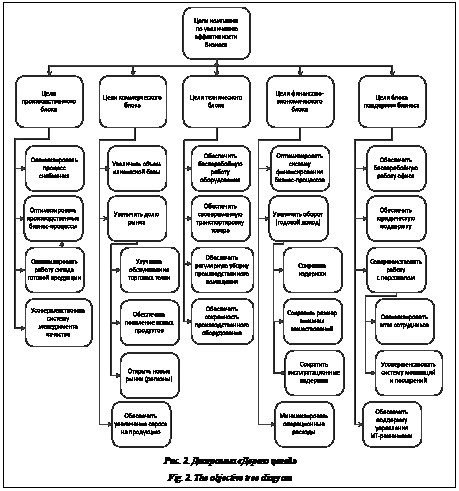 Подпись:  Рис. 2. Диаграмма «Дерево целей»Fig. 2. The objective tree diagram