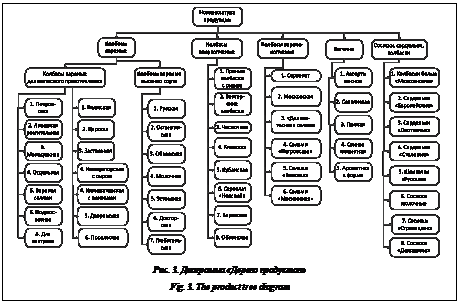 Подпись:  Рис. 3. Диаграмма «Дерево продуктов»Fig. 3. The product tree diagram
