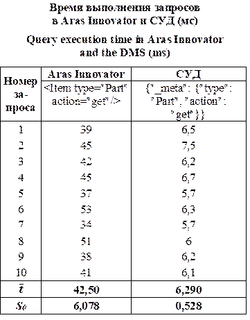 Время выполнения запросов 
в Aras Innovator и СУД (мс)

Query execution time in Aras Innovator 
and the DMS (ms)

Номер запроса	Aras Innovator	СУД
	<Item type=