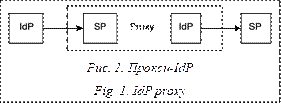  

Рис. 1. Прокси-IdP

Fig. 1. IdP proxy 
