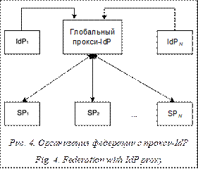  

Рис. 4. Организация федерации c прокси-IdP

Fig. 4. Federation with IdP proxy
