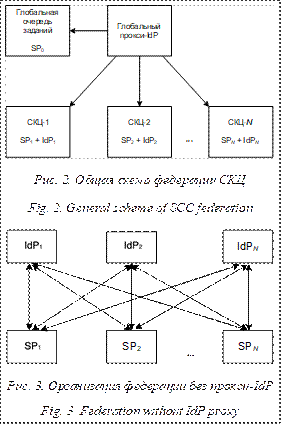  

Рис. 2. Общая схема федерации СКЦ

Fig. 2. General scheme of SCC federation

 

Рис. 3. Организация федерации без прокси-IdP

Fig. 3. Federation without IdP proxy
