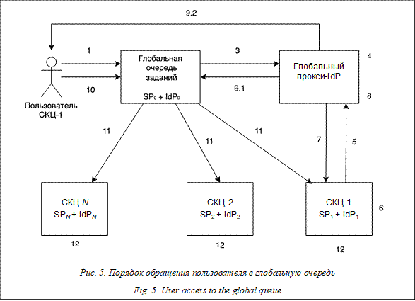  

Рис. 5. Порядок обращения пользователя в глобальную очередь

Fig. 5. User access to the global queue
