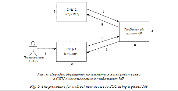  

Рис. 6. Порядок обращения пользователя непосредственно 
в СКЦ с использованием глобального IdP

Fig. 6. The procedure for a direct user access to SCC using a global IdP
