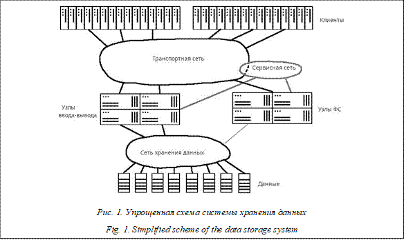  

Рис. 1. Упрощенная схема системы хранения данных

Fig. 1. Simplified scheme of the data storage system
