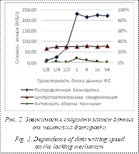  

Рис. 2. Зависимость скорости записи данных от механизма блокировки

Fig. 2. Dependence of data writing speed 
on the locking mechanism
