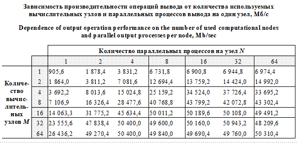 Зависимость производительности операций вывода от количества используемых 
вычислительных узлов и параллельных процессов вывода на один узел, Мб/c

Dependence of output operation performance on the number of used computational nodes 
and parallel output processes per node, Mb/sec

		Количество параллельных процессов на узел N
		1	2	4	8	16	32	64
Количе-ство 
вычис-литель-ных 
узлов М	1	905,6	1 878,4	3 831,2	6 731,8	6 900,8	6 944,8	6 974,4
	2	1 864,0	3 811,2	7 081,6	12 694,4	13 759,2	14 424,0	14 992,0
	4	3 692,2	8 013,6	15 024,8	25 159,2	34 524,0	37 726,4	33 695,2
	8	7 106,9	16 326,4	28 477,6	40 768,8	43 799,2	42 072,8	43 302,4
	16	14 063,3	31 775,2	45 634,4	50 011,2	50 189,6	50 108,0	49 491,2
	32	23 555,6	47 838,4	50 400,0	49 600,0	50 160,0	50 943,2	48 209,6
	64	26 436,2	49 270,4	50 400,0	49 840,0	49 690,4	49 760,0	50 310,4


