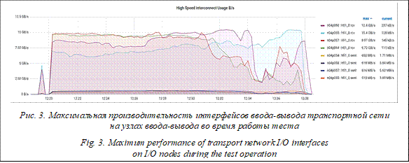  

Рис. 3. Максимальная производительность интерфейсов ввода-вывода транспортной сети 
на узлах ввода-вывода во время работы теста

Fig. 3. Maximum performance of transport network I/O interfaces 
on I/O nodes during the test operation

